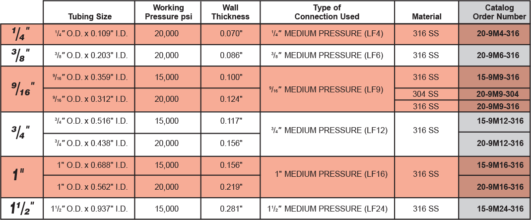 Tubing Id Chart