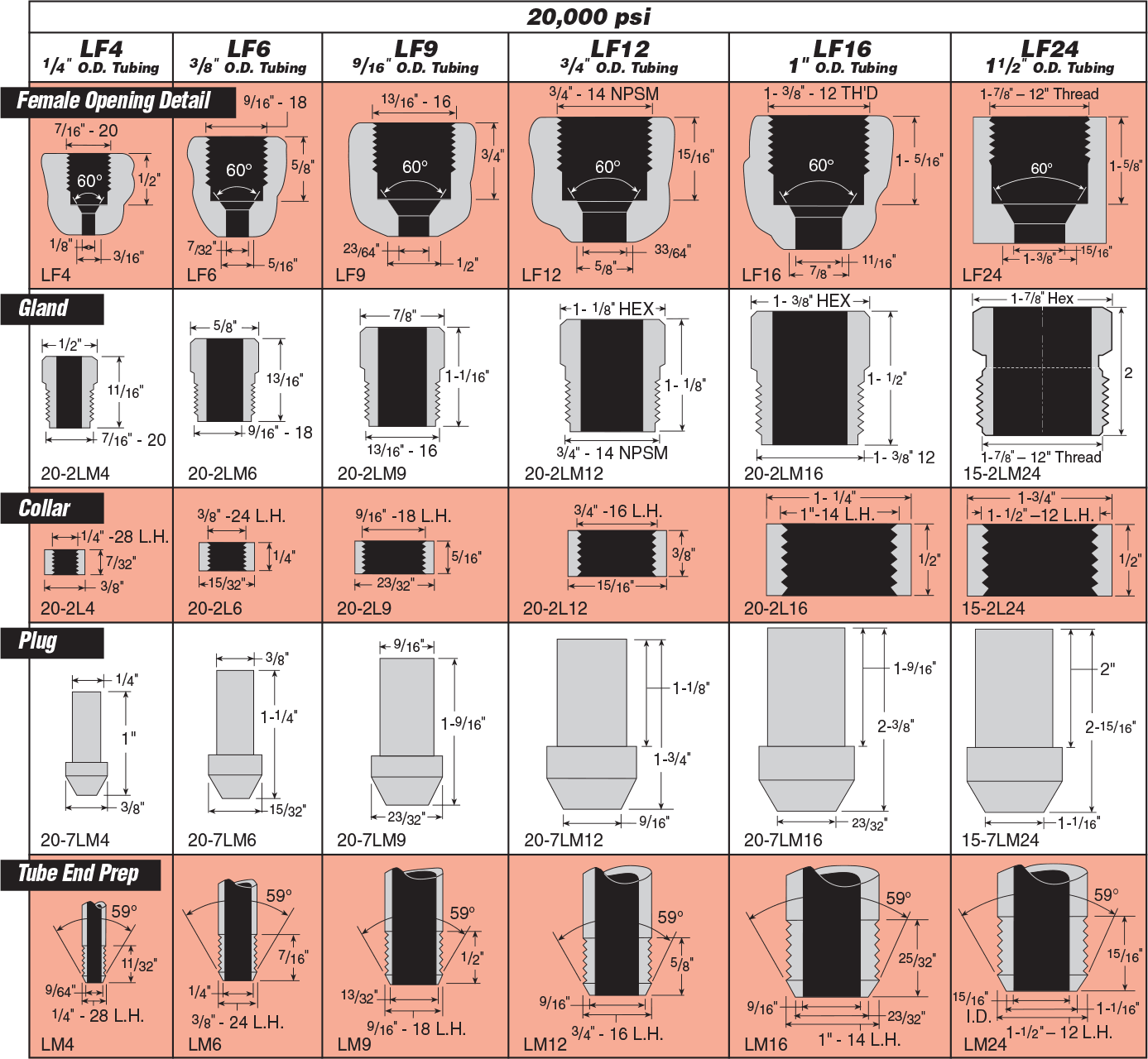 Hydraulic Hose Pressure Rating Chart