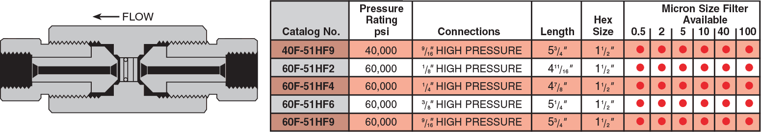 Line Filters