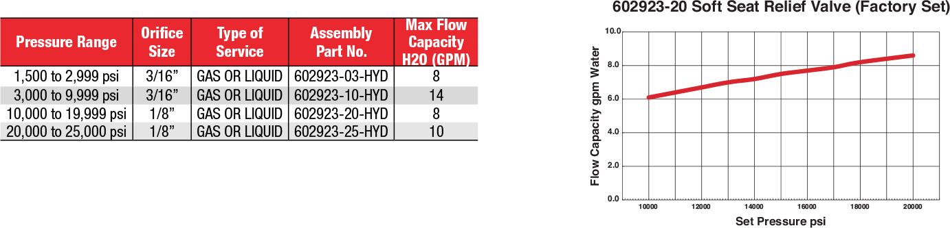 ID: 435: Soft Seat Relief Valves (Factory Set):343:2:12