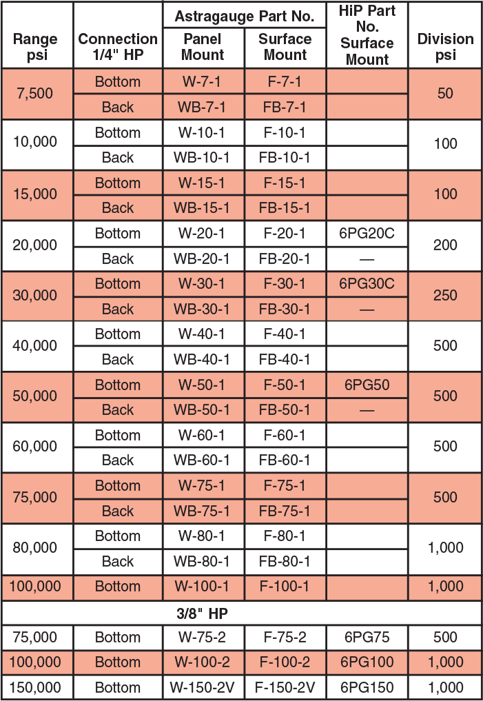 Astragauge