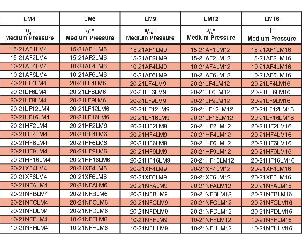 Coupling/Adapter Selection Guide High Pressure Company
