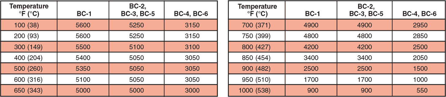 ID: 403: Pressure Ratings
Bolted Closure Reactors (psi) at Elevated Temperatures:5:2:9