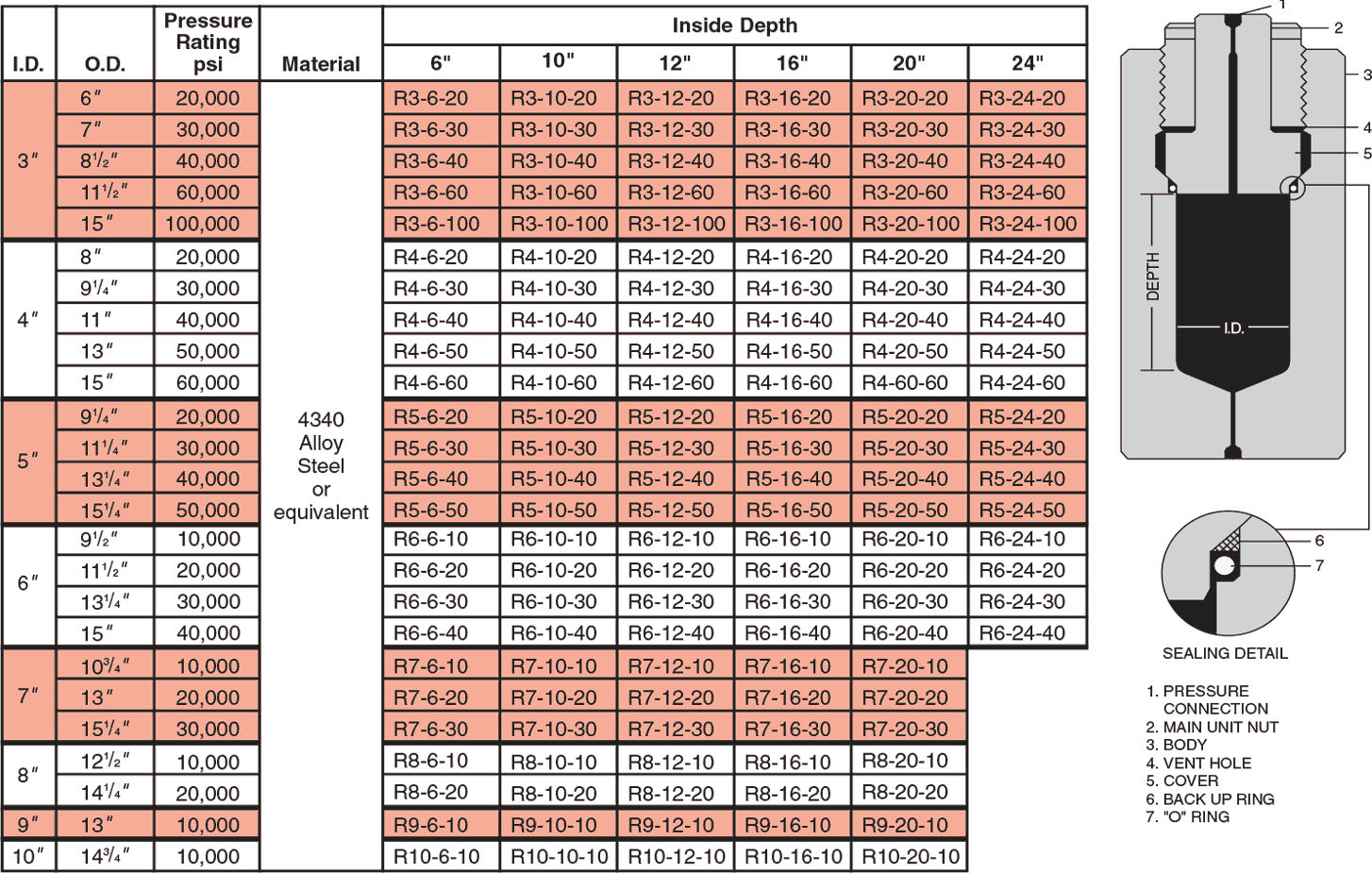 O Ring Material Chart