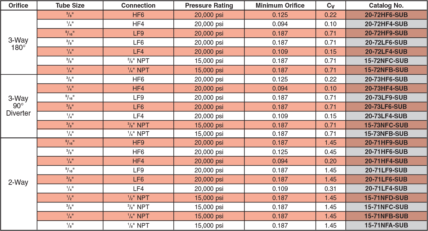 Valve Hydrotest Pressure Chart