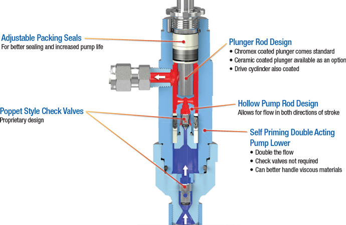 Python XL-DA Pneumatically Operated Pumps | High Pressure Company