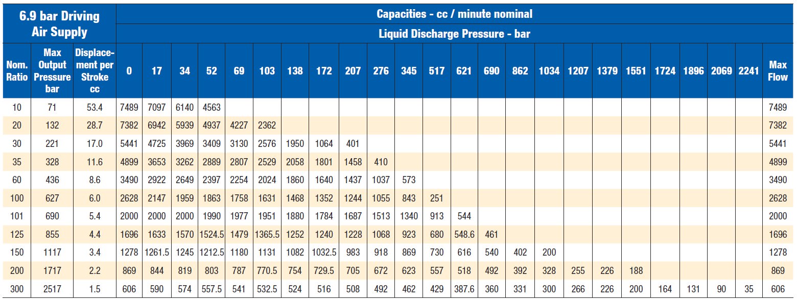 Capacities - cc / minute nominal