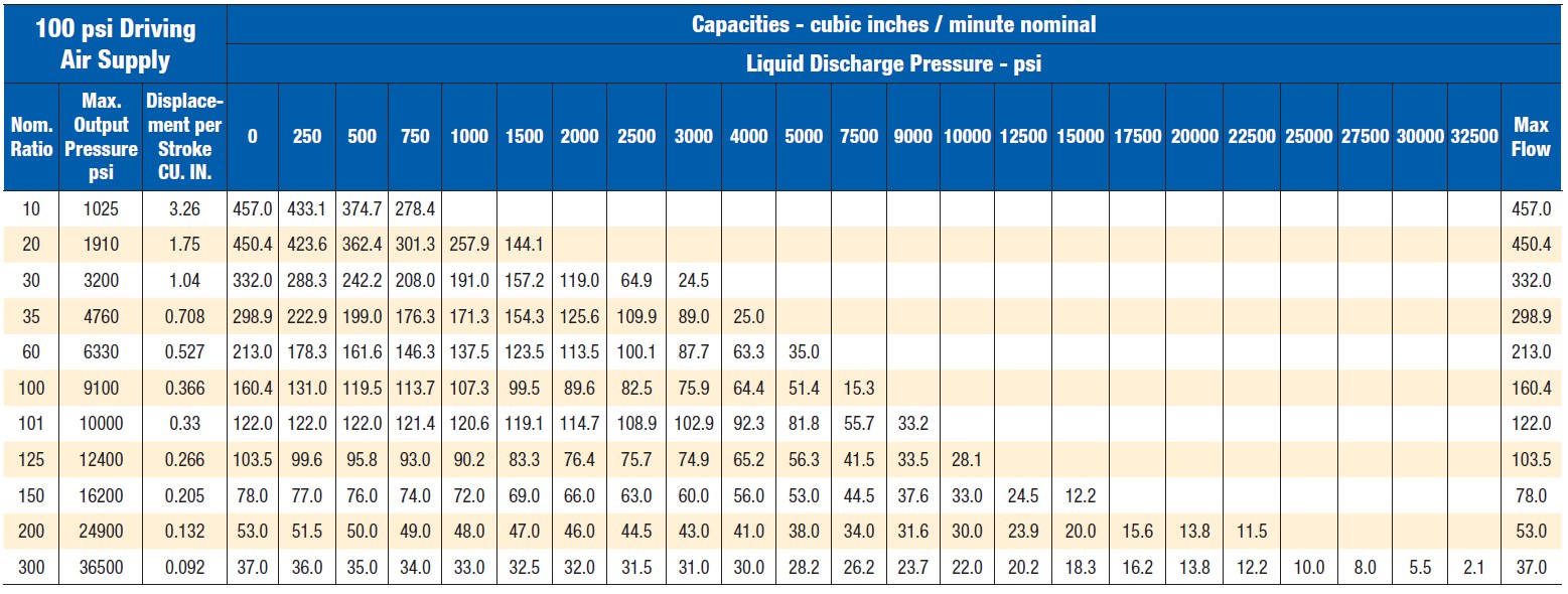 Capacities - cubic inches / minute nominal