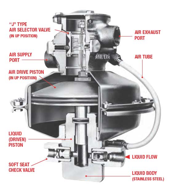 How pumps work